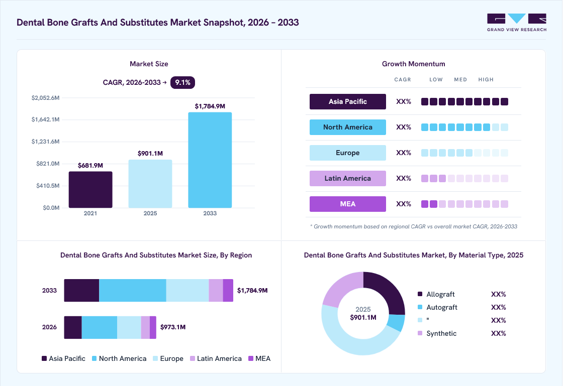 Dental bone grafts and substitutes market overview: Grand View Research estimates the global market size at USD 901.1 million in 2025, projected to grow from USD 973.1 million in 2026 to USD 1784.9 million by 2033 at a 9.1% CAGR, with regional growth momentum.