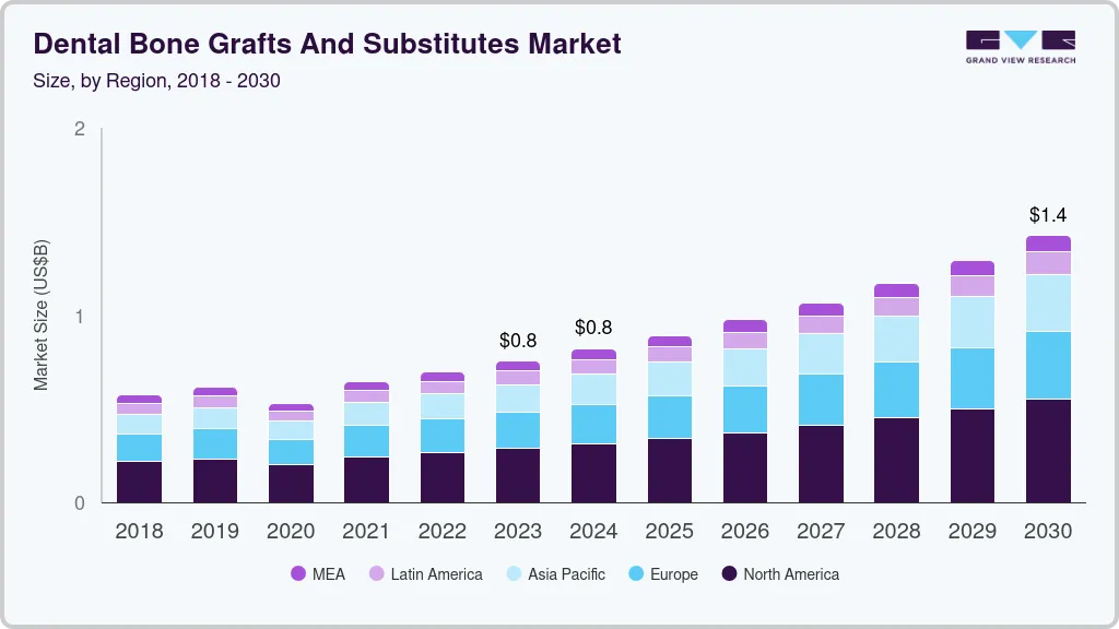 Dental bone grafts and substitutes market size by region, and growth forecast (2023-2030)