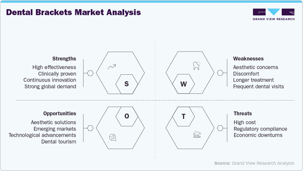 Dental Bracket Market Analysis