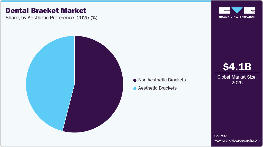 Dental Bracket Market Share