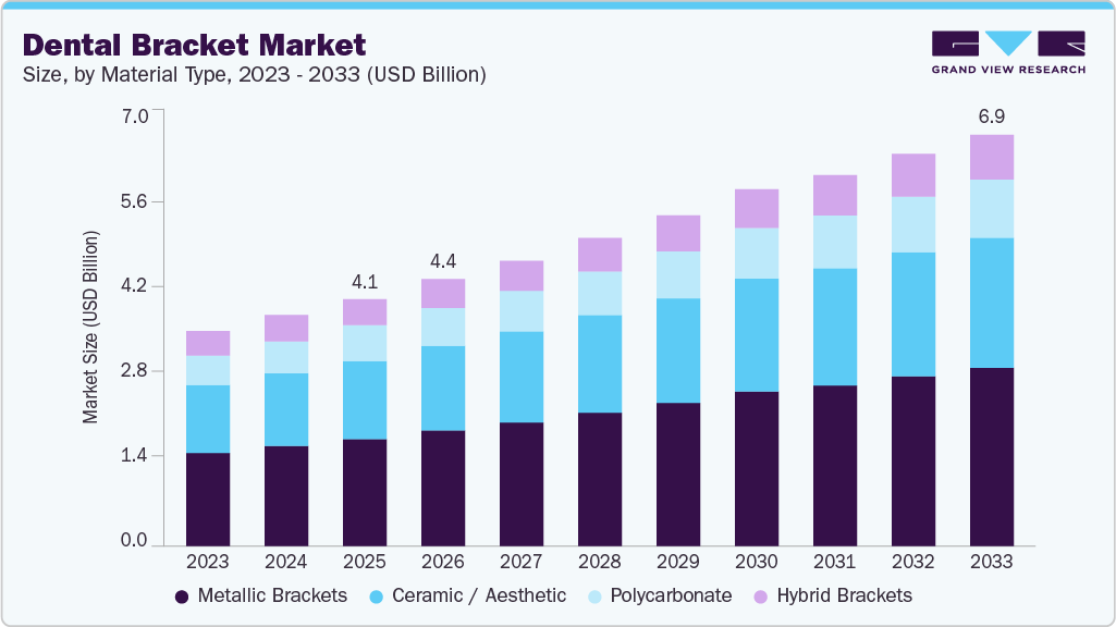 Dental bracket market size and growth forecast (2023-2033)
