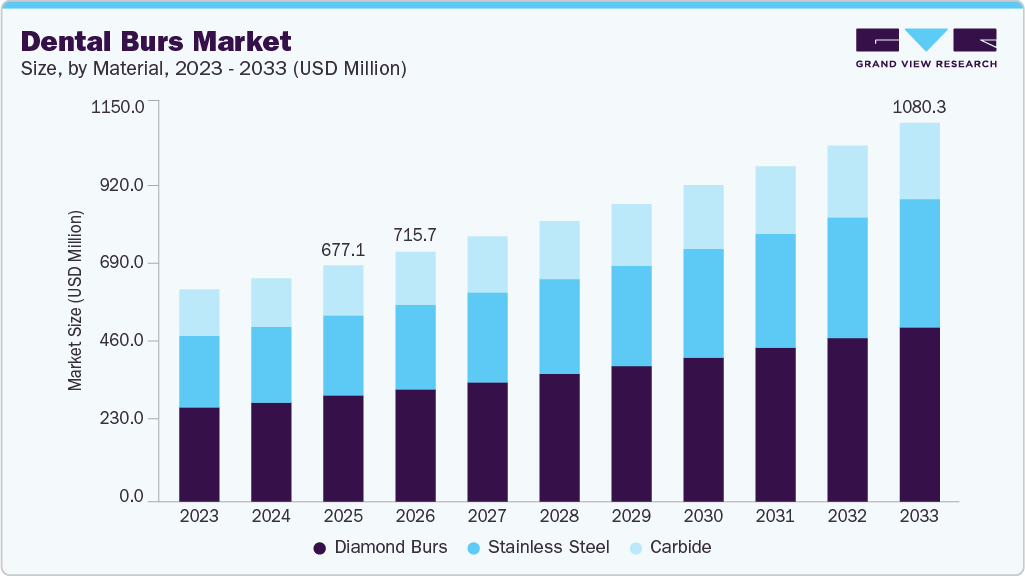 Dental burs market size and growth forecast (2023-2033)
