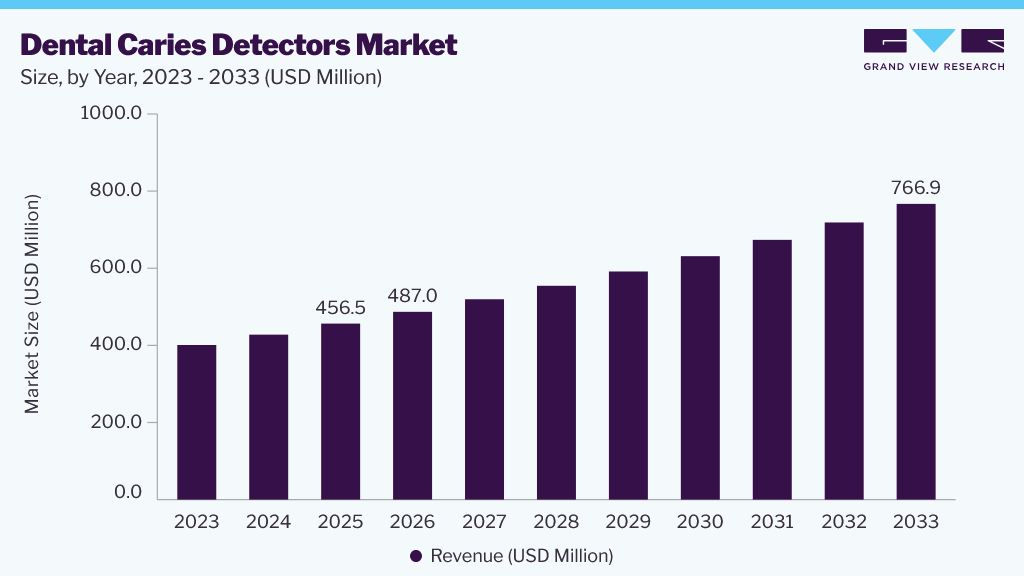 Dental Caries Detectors market size and growth forecast (2023-2033)
