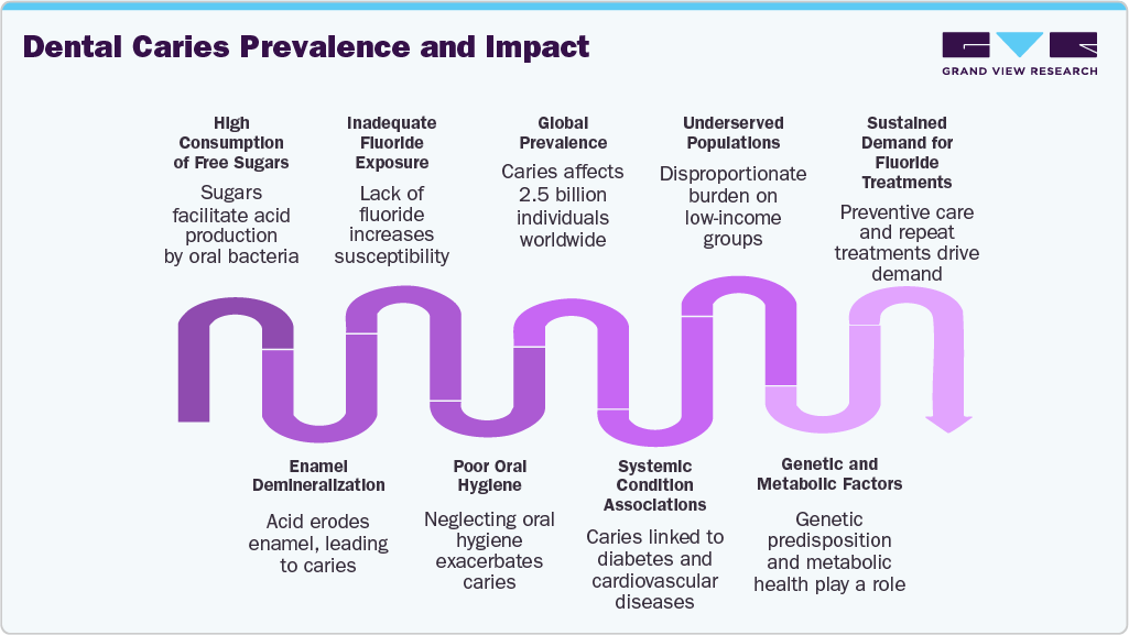 Dental Caries Prevalence and Impact