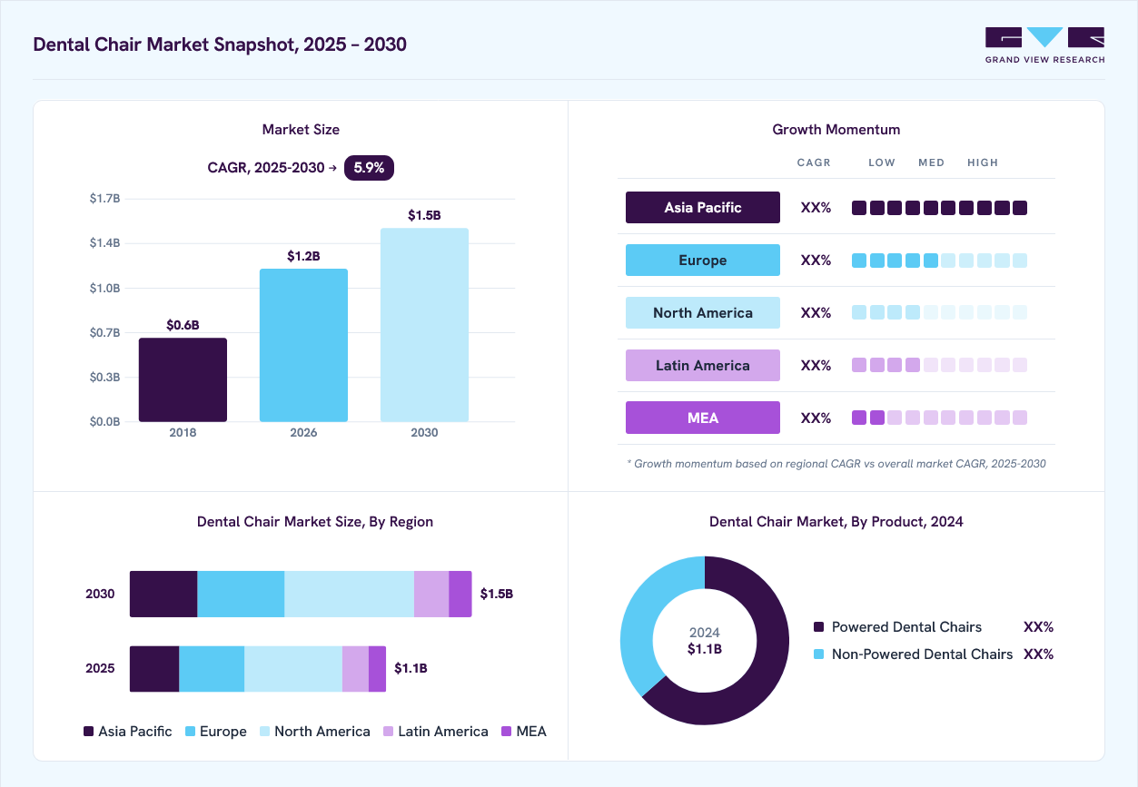 Dental chair market overview: Grand View Research estimates the global market size at USD 1.1 billion in 2024, projected to grow from USD 1.2 billion in 2026 to USD 1.5 billion by 2030 at a 5.9% CAGR, with regional growth momentum.