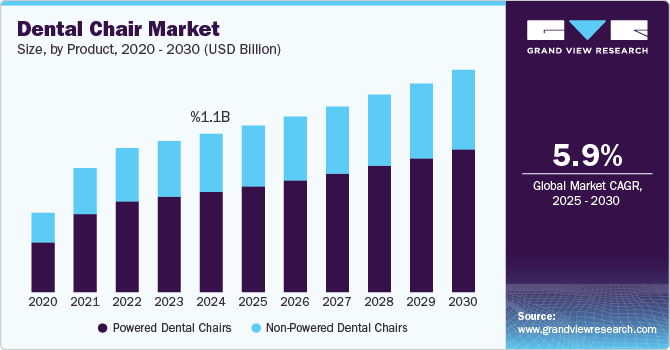 Dental chair market share, by application, 2018 (%)