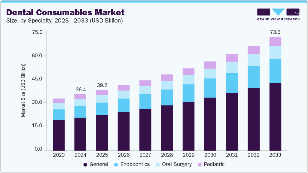 Dental consumables market size and growth forecast (2023-2033) Dental consumables market size and growth forecast (2023-2033)
