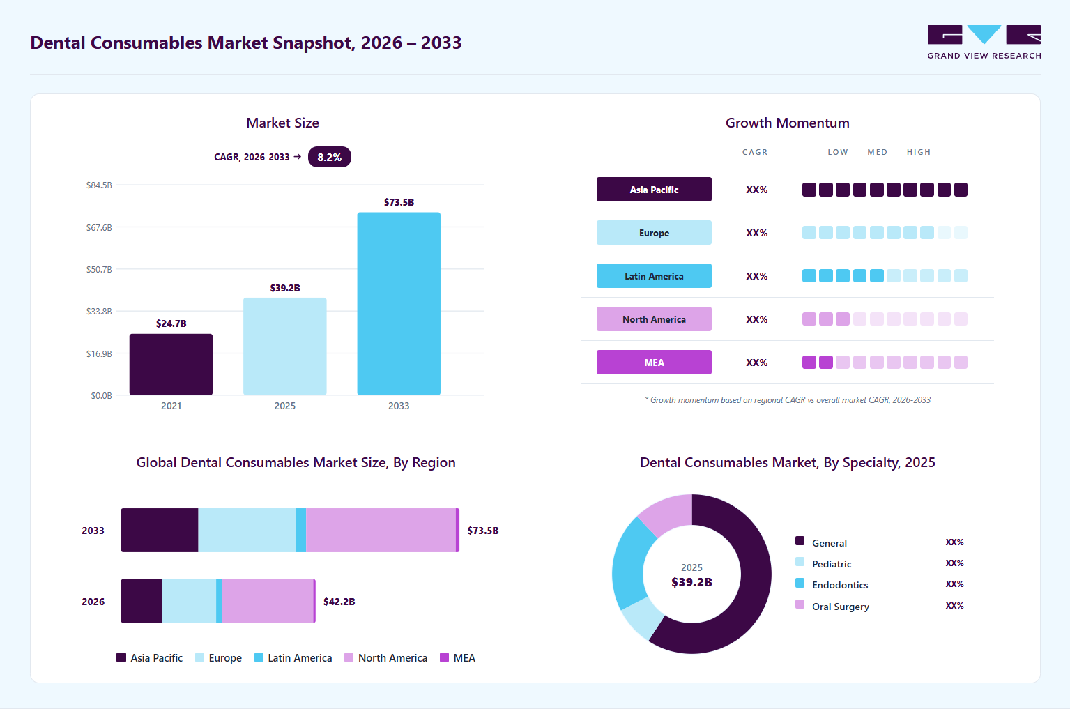 Dental consumables market overview: Grand View Research estimates the global market size at USD 39.2 billion in 2025, projected to grow from USD 42.2 billion in 2026 to USD 73.5 billion by 2033 at a 8.23% CAGR, with regional growth momentum.