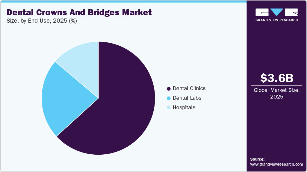 Dental Crowns And Bridges Market Share