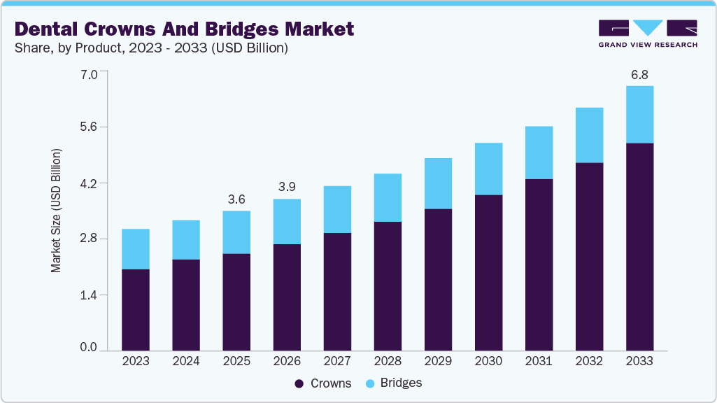 Dental crowns and bridges market size and growth forecast (2023-2033)