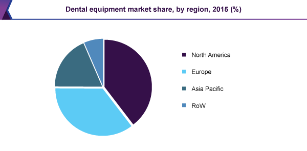 Dental equipment market share, by region, 2015 (%)