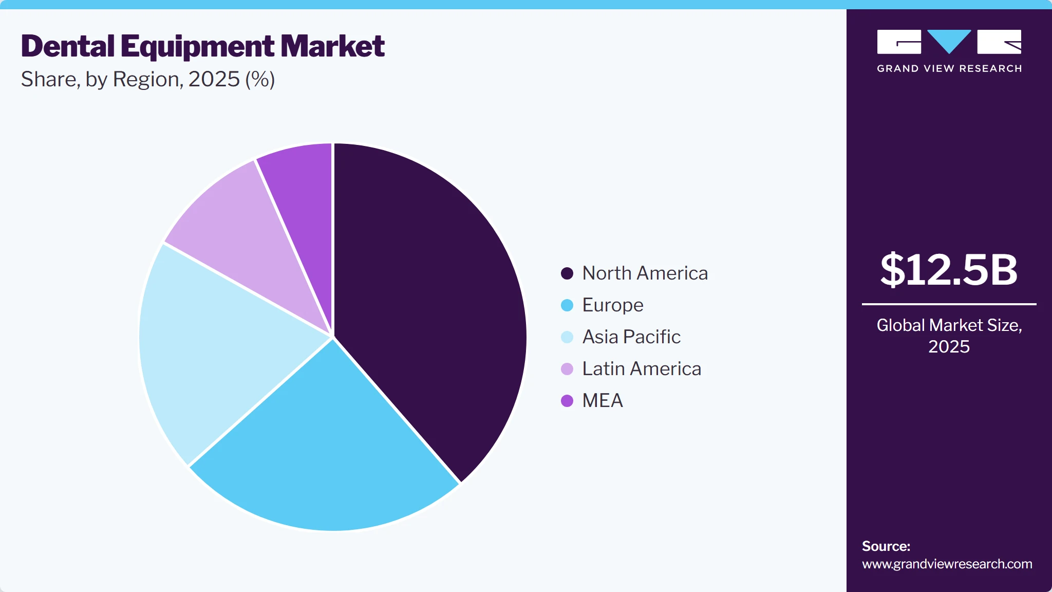 Dental Equipment Market Share