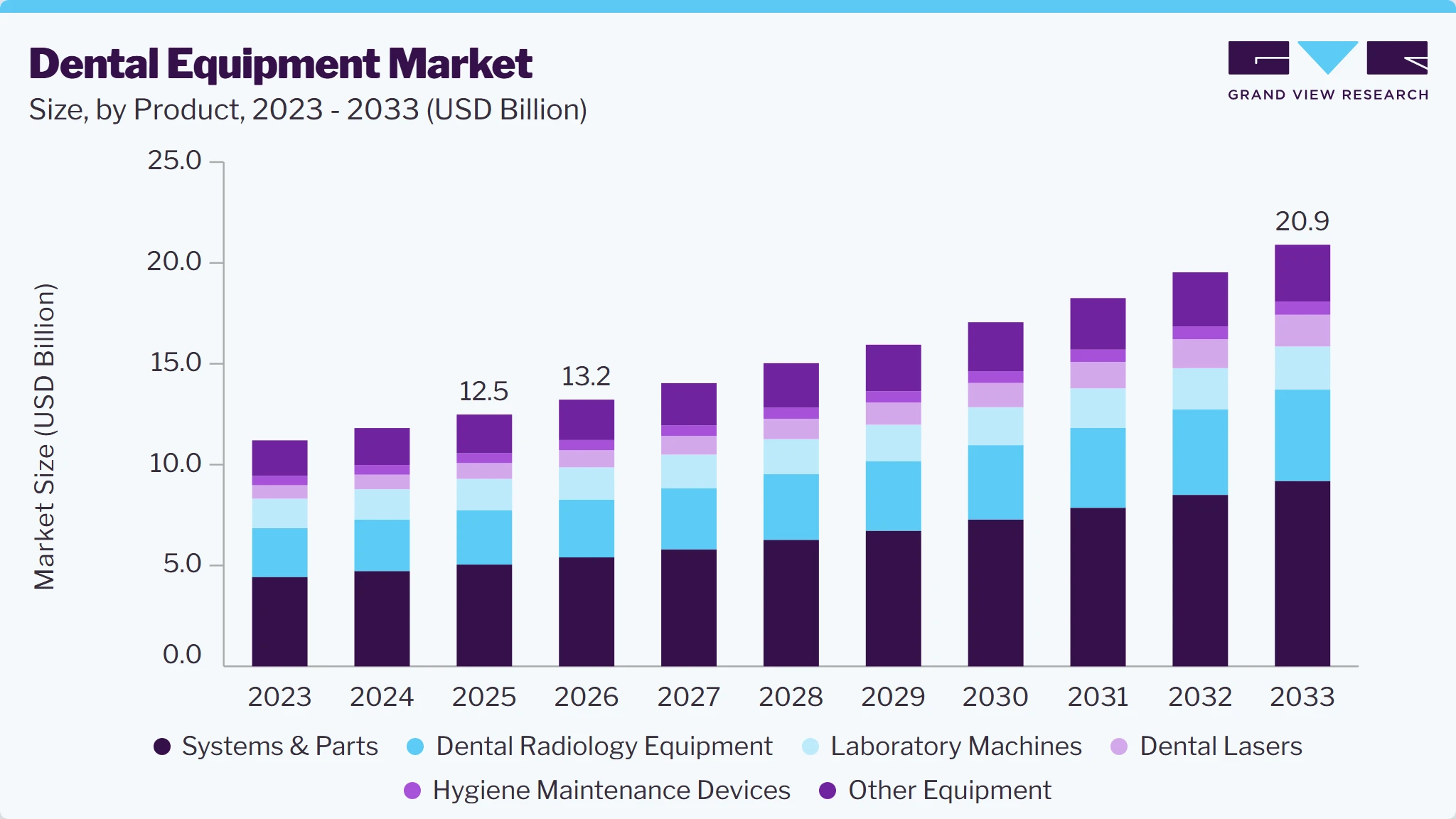 Dental equipment market size and growth forecast (2023-2033)