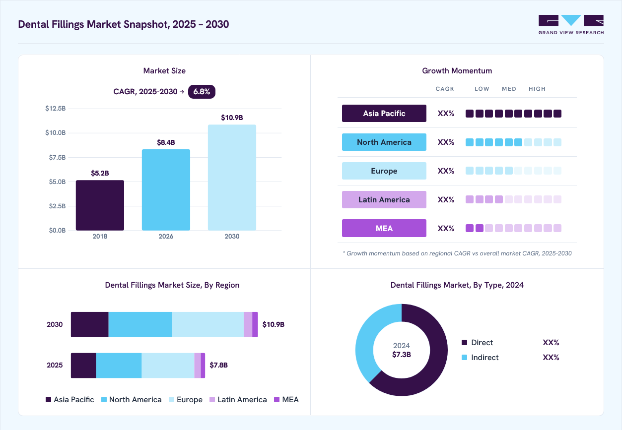 Dental fillings market overview: Grand View Research estimates the global market size at USD 7.3 billion in 2024, projected to grow from USD 8.3 billion in 2026 to USD 10.9 billion by 2030 at a 6.8% CAGR, with regional growth momentum.