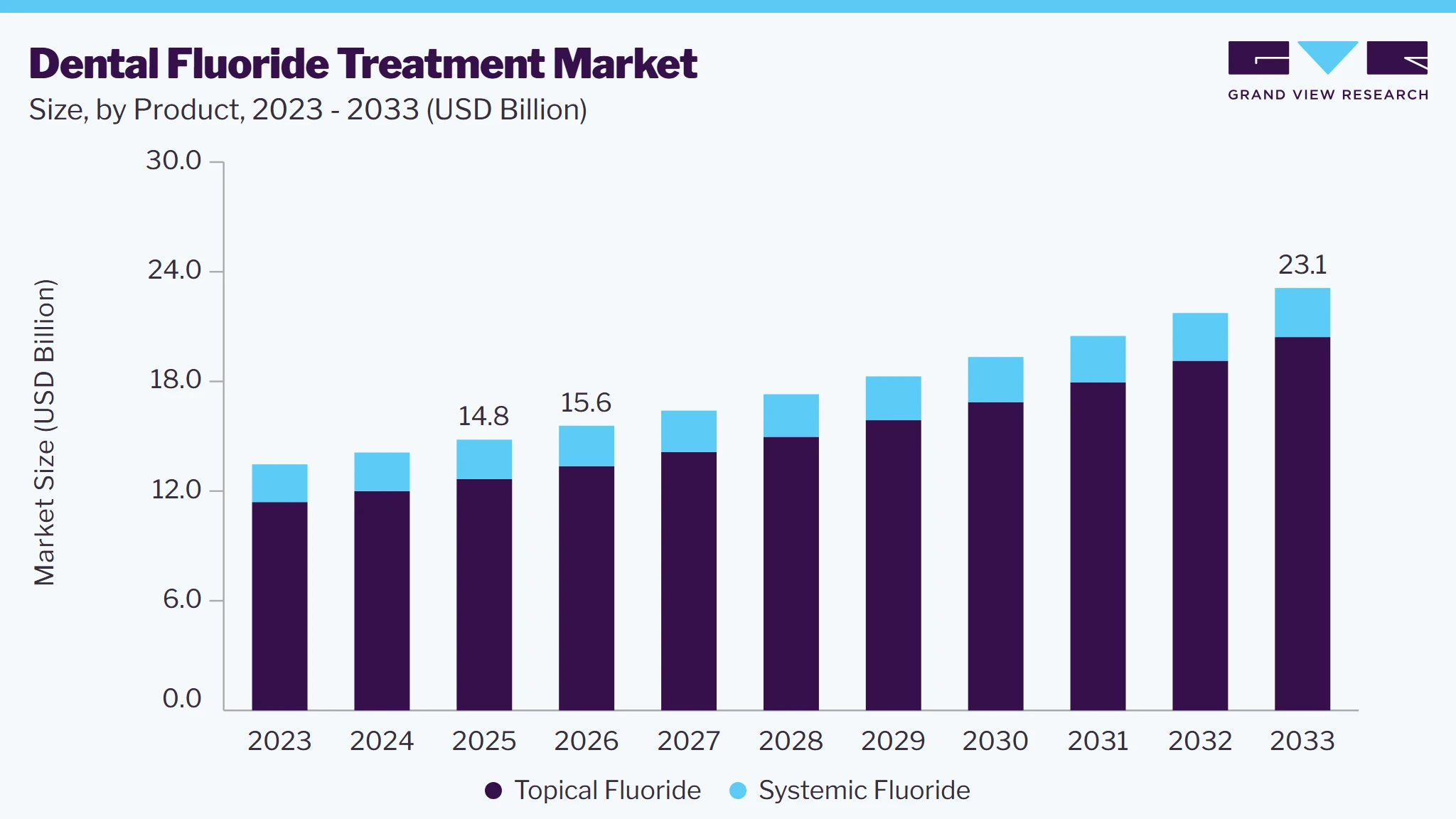 Dental fluoride treatment market size and growth forecast (2023-2033)