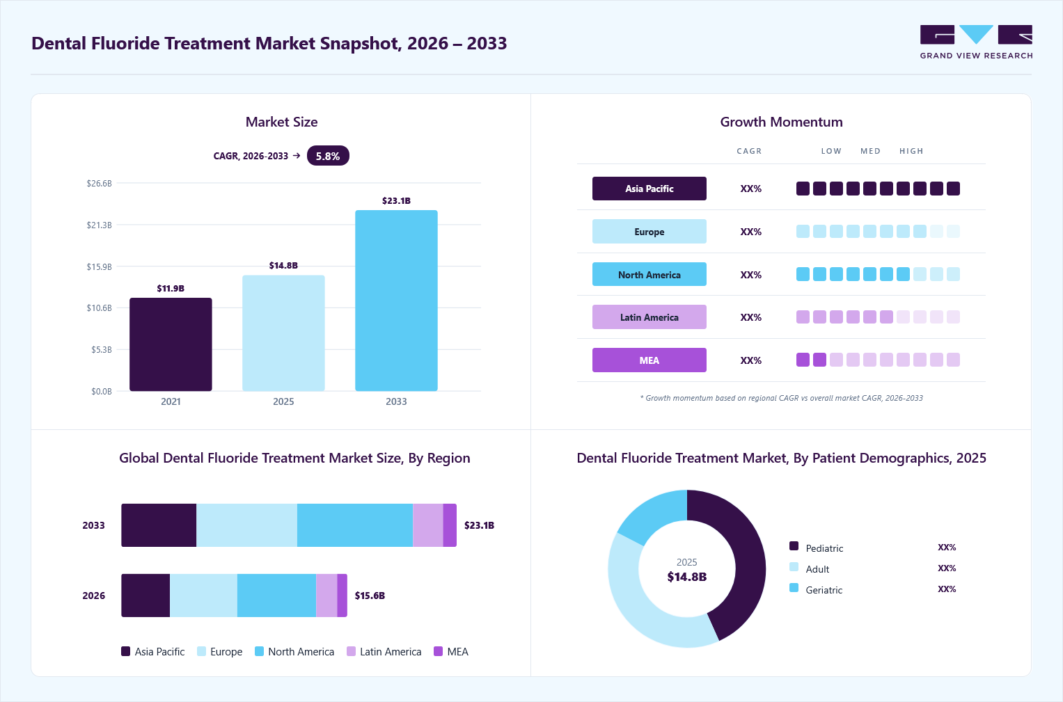 Dental fluoride treatment market overview: Grand View Research estimates the global market size at USD 14.8 billion in 2025, projected to grow from USD 15.6 billion in 2026 to USD 23.1 billion by 2033 at a 5.8% CAGR, with regional growth momentum.