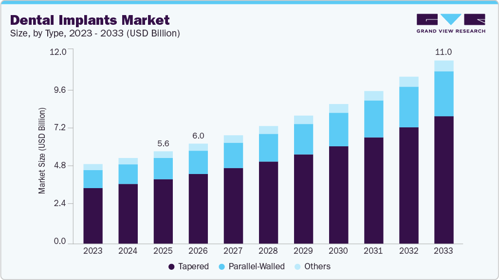 Dental implants market size and growth forecast (2023-2033)