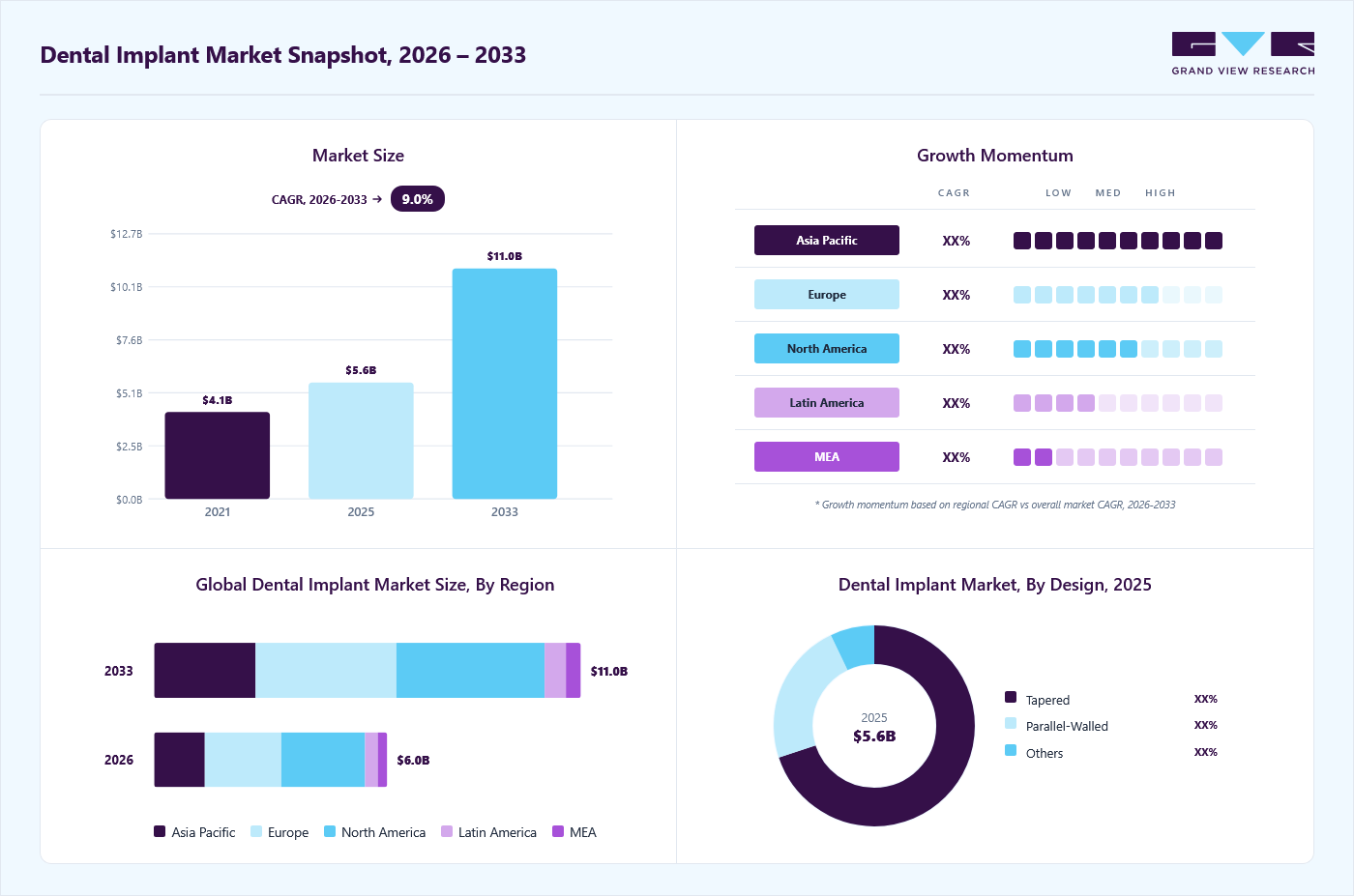 Dental implants market overview: Grand View Research estimates the global market size at USD 5.6 billion in 2025, projected to grow from USD 6.0 billion in 2026 to USD 11.0 billion by 2033 at a 9.0% CAGR, with regional growth momentum.
