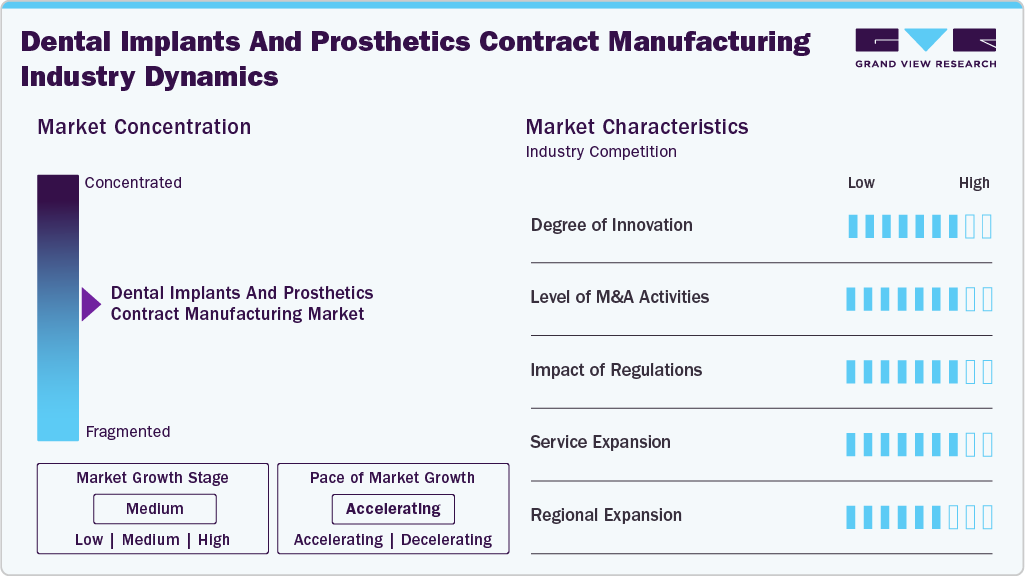 Dental Implants And Prosthetics Contract Manufacturing Industry Dynamics