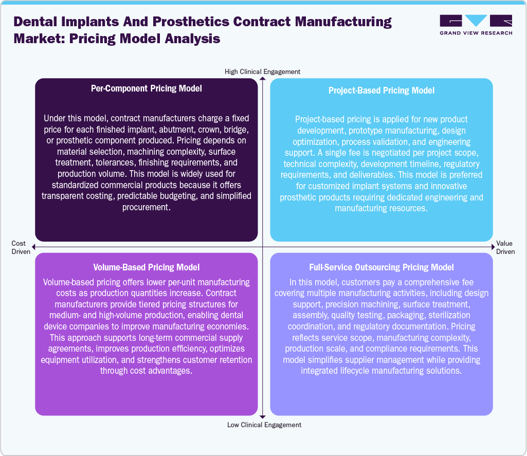 Dental Implants And Prosthetics Contract Manufacturing Market: Pricing Model Analysis