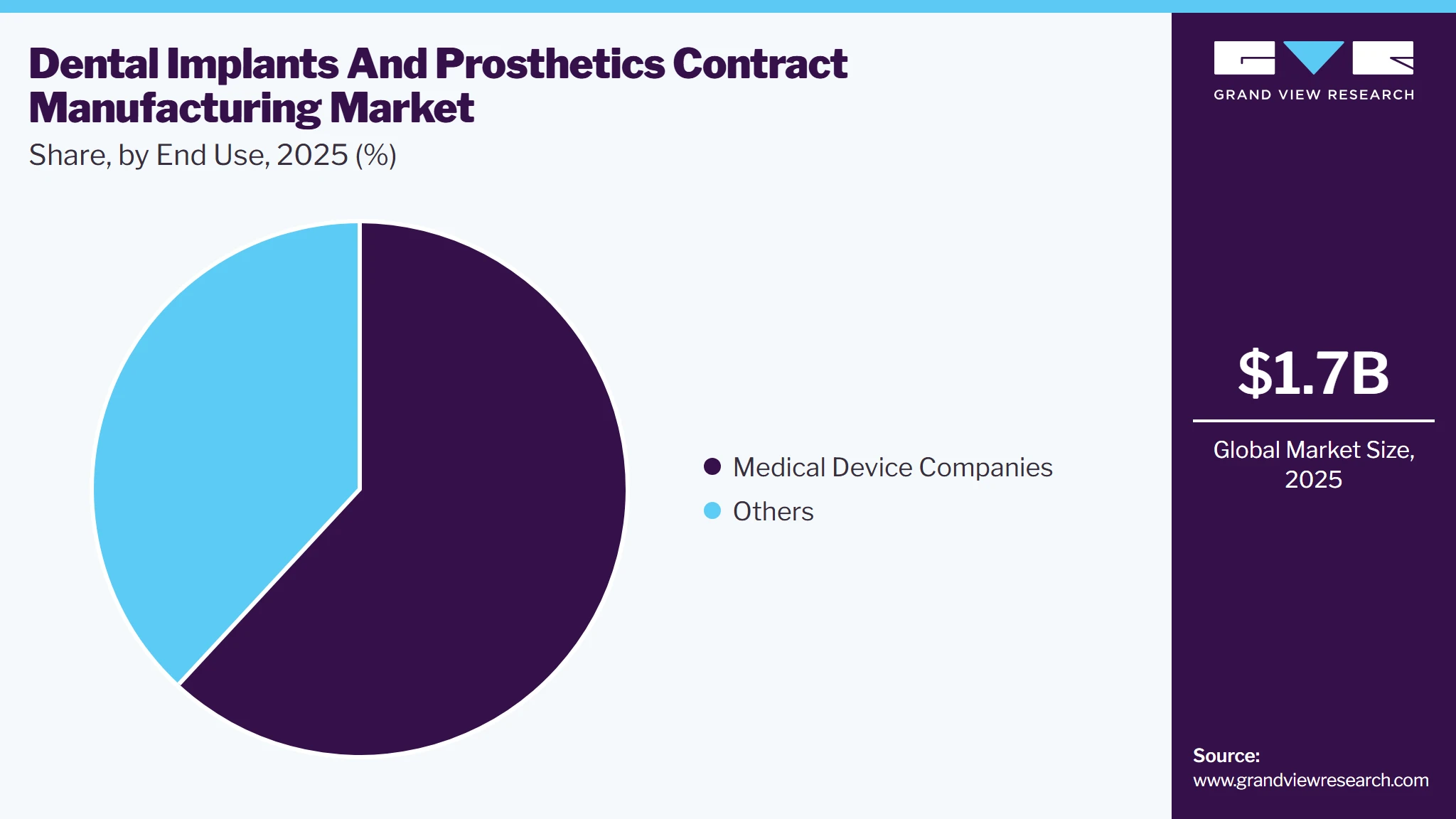 Dental Implants And Prosthetics Contract Manufacturing Market Share