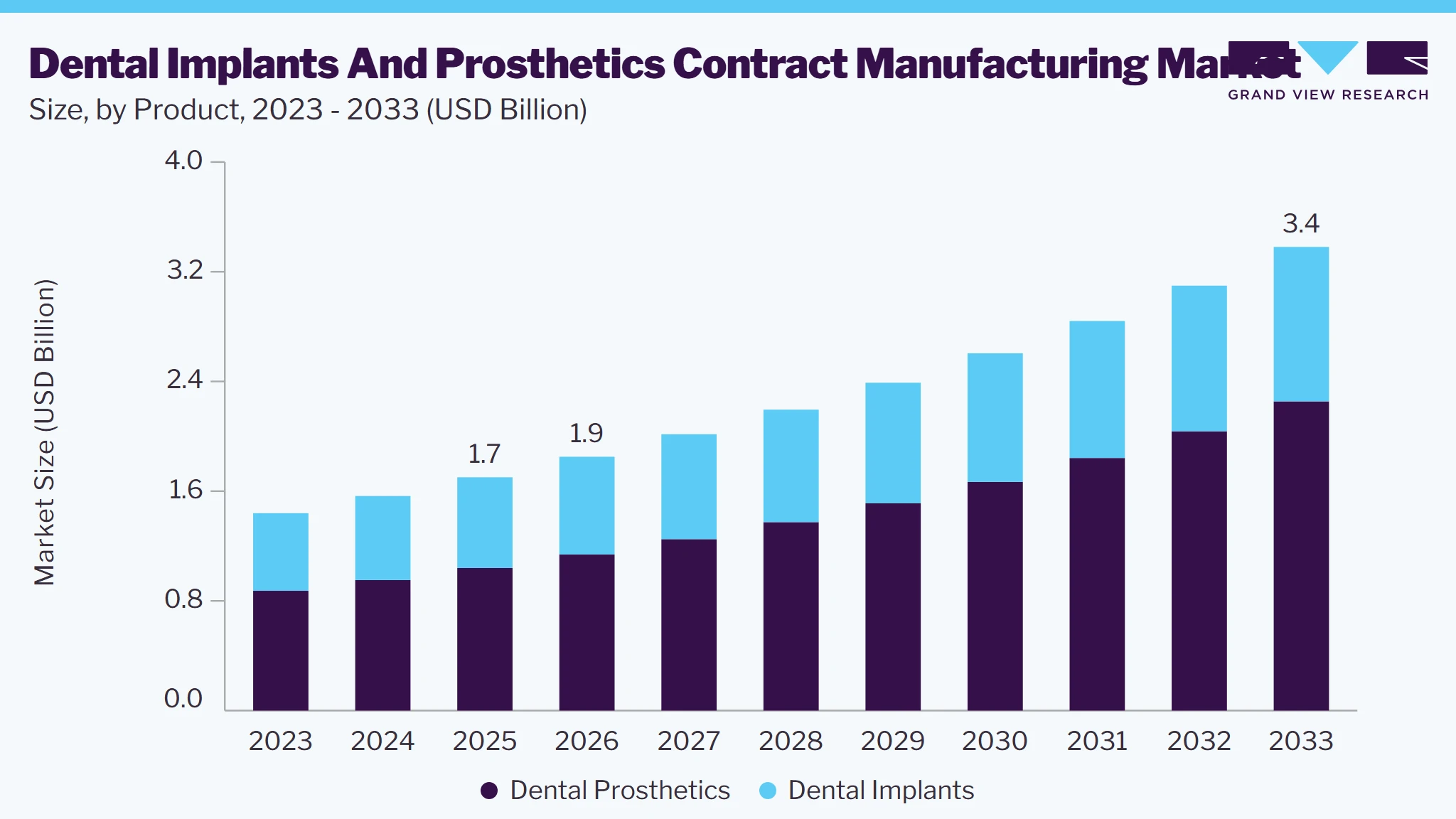 Dental Implants And Prosthetics Contract Manufacturing market size and growth forecast (2023-2033)