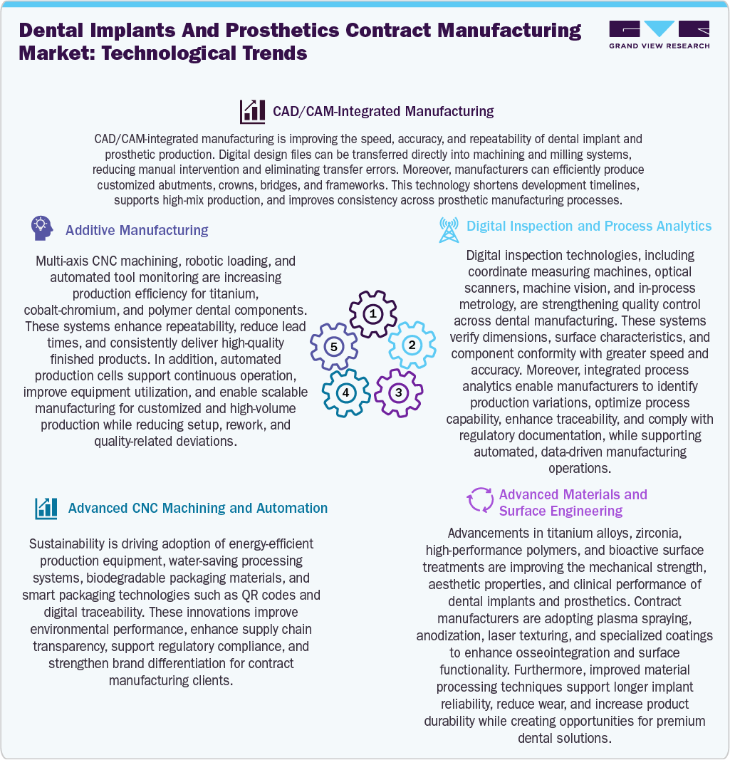 Dental Implants And Prosthetics Contract Manufacturing Market: Technology Trends