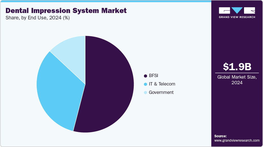 Dental Impression System Market Share