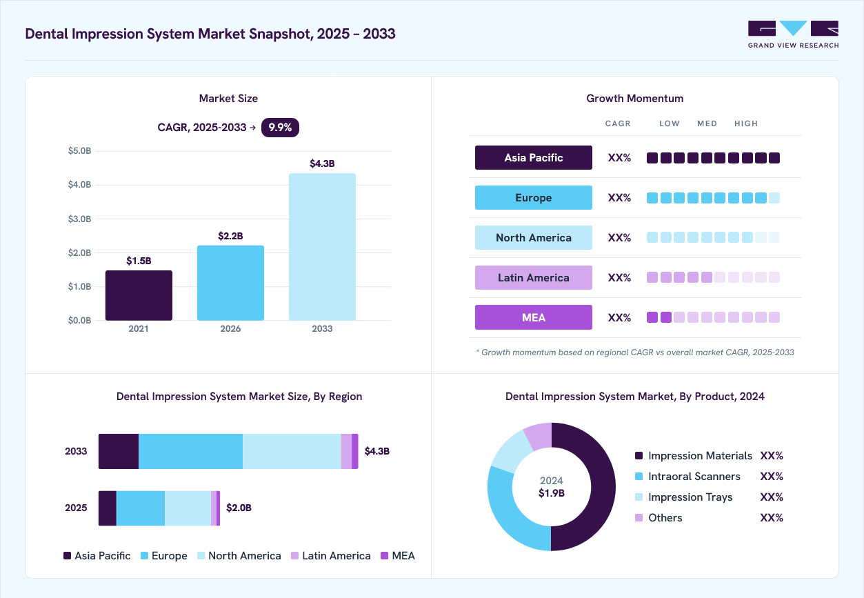 Dental impression system market overview: Grand View Research estimates the global market size at USD 1.9 billion in 2024, projected to grow from USD 2.2 billion in 2026 to USD 4.3 billion by 2033 at a 9.9% CAGR, with regional growth momentum.