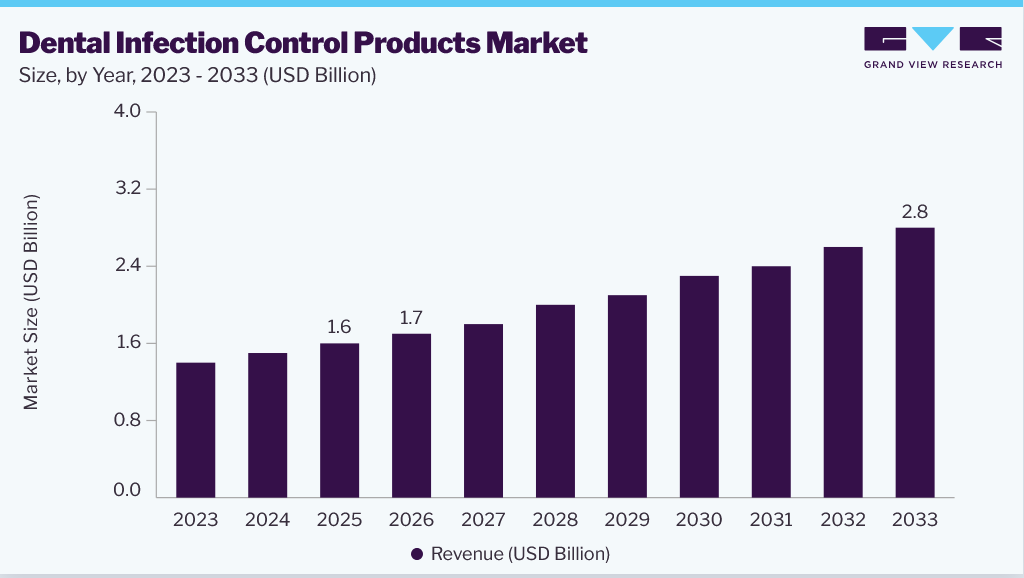 Dental infection control products market size, by year, 2023-2033 (USD Billion)