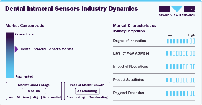 Dental Intraoral Sensors Industry Dynamics