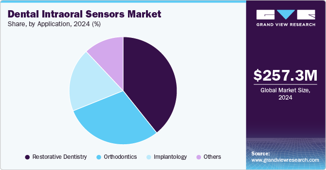 Dental Intraoral Sensors Market Share by Application, 2024 (%)