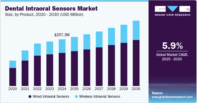 Dental Intraoral Sensors Market Size by Product, 2020 - 2030 (USD Million)