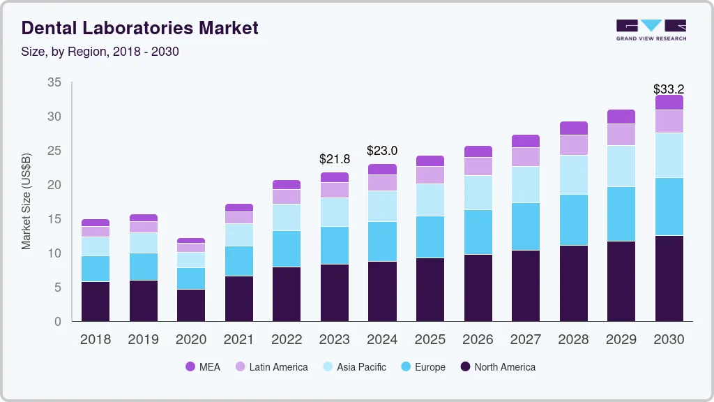 Dental laboratories market size by region, and growth forecast (2024-2030)