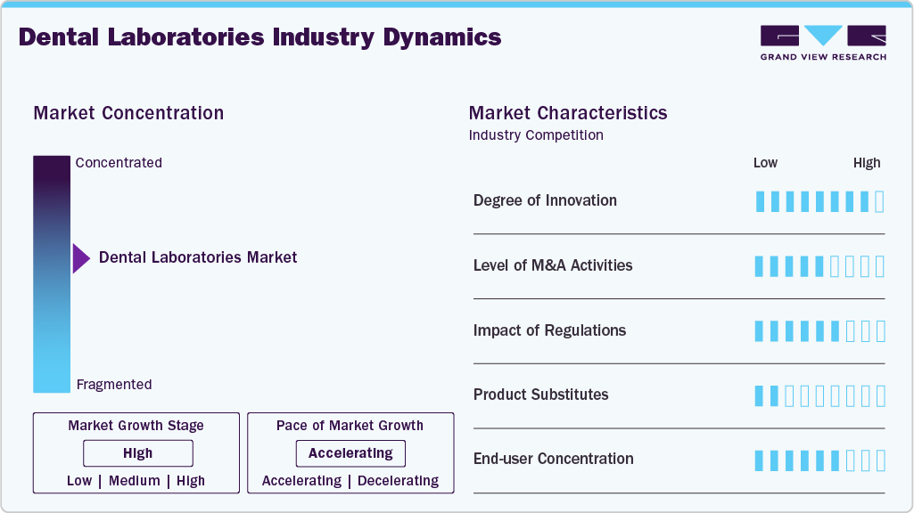 Dental Laboratories Industry Dynamics
