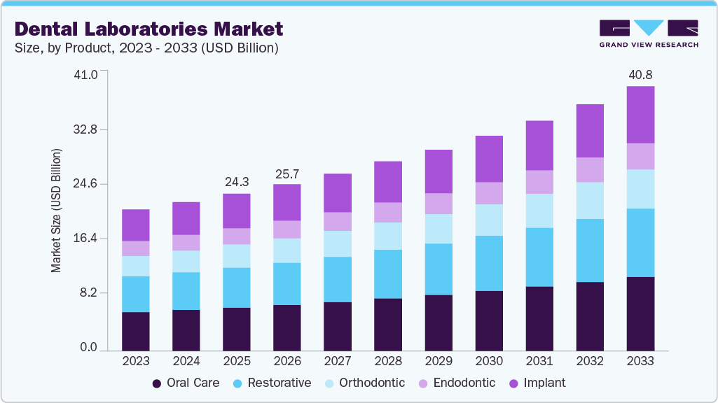 Dental laboratories market size and growth forecast (2023-2033)