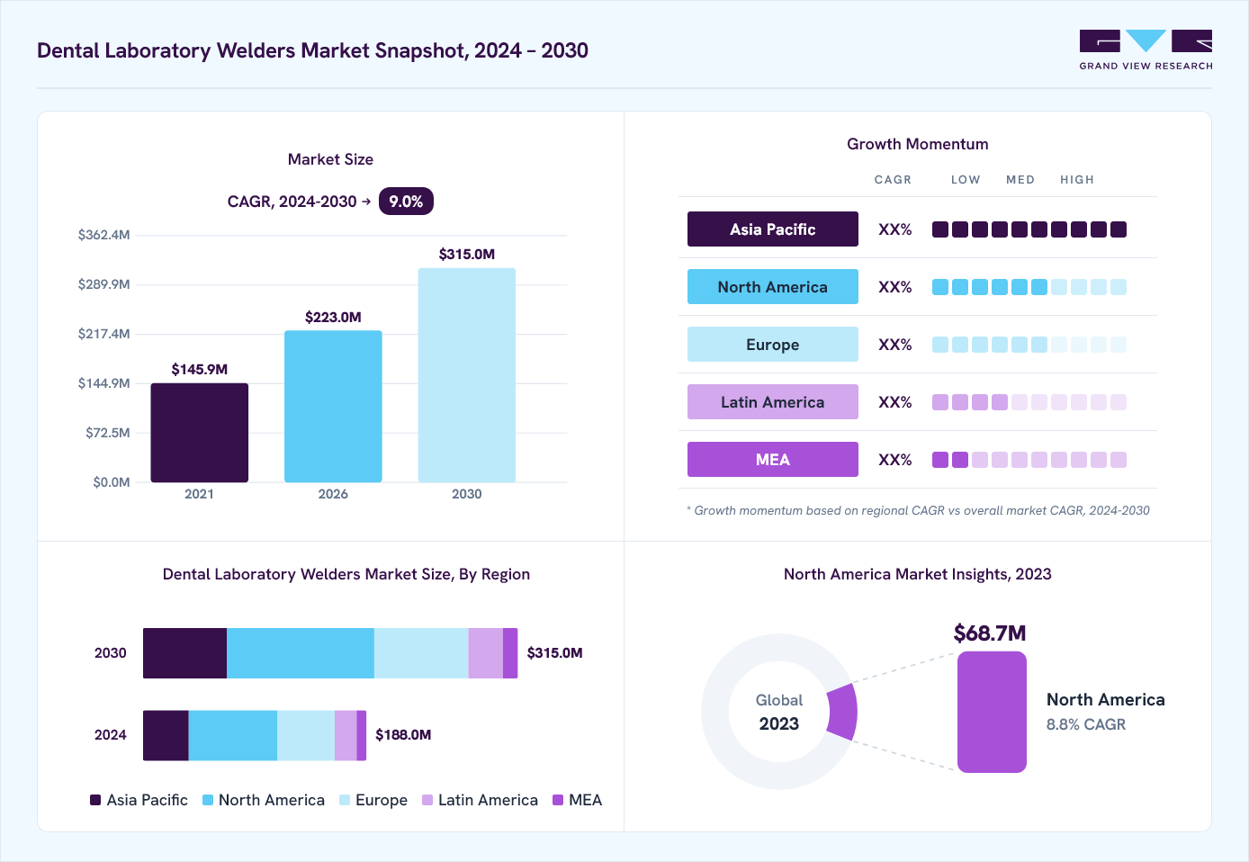Dental laboratory welders market overview: Grand View Research estimates the global market size at USD 172.8 million in 2023, projected to grow from USD 223.0 million in 2026 to USD 315.0 million by 2030 at a 9.0% CAGR, with regional growth momentum.