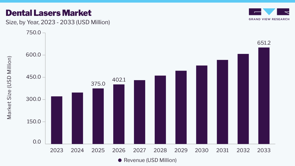 Dental lasers market size and growth forecast (2023-2033)
