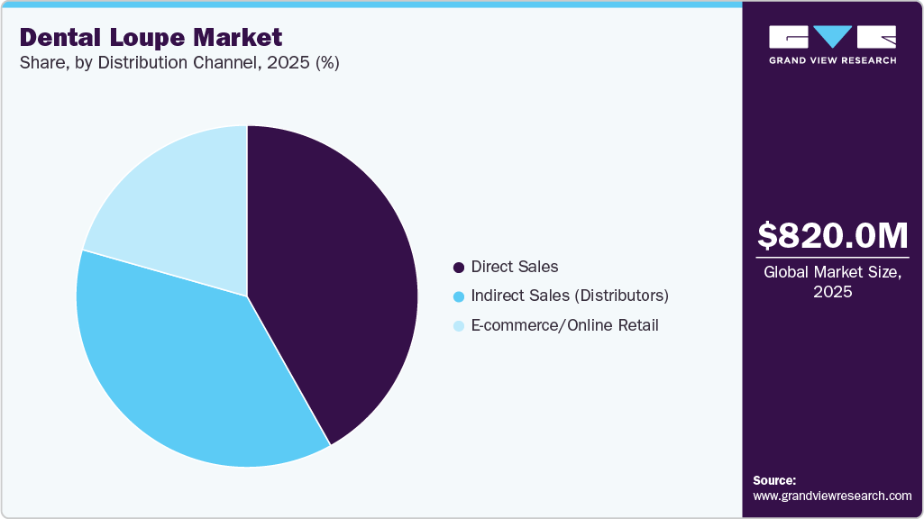 Dental Loupe Market Share