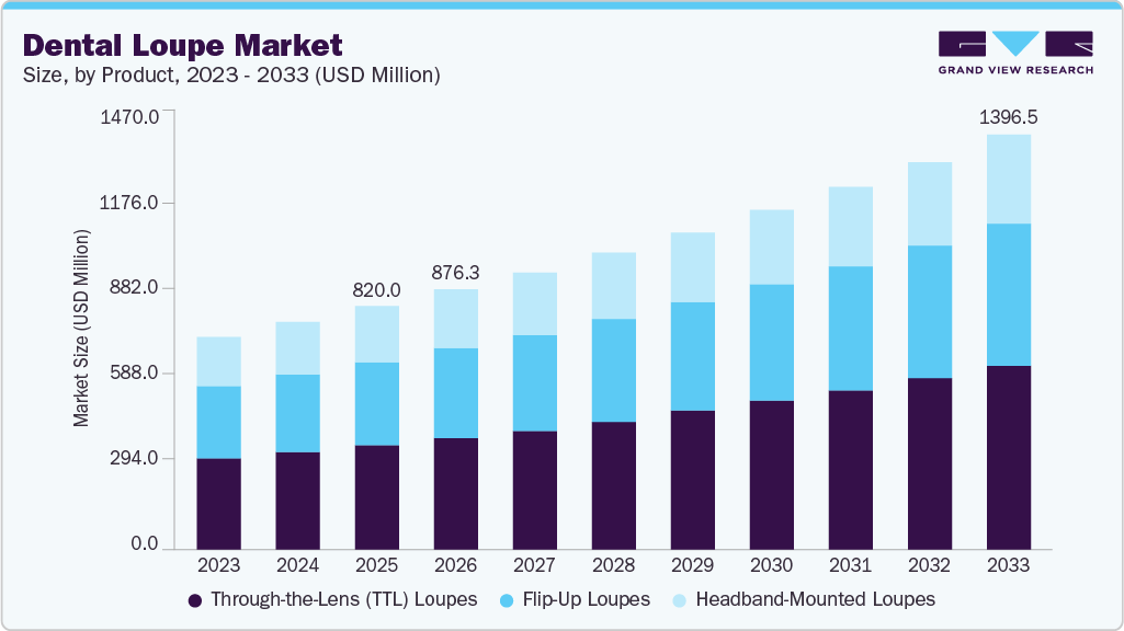 Dental loupe market size and growth forecast (2023-2033)