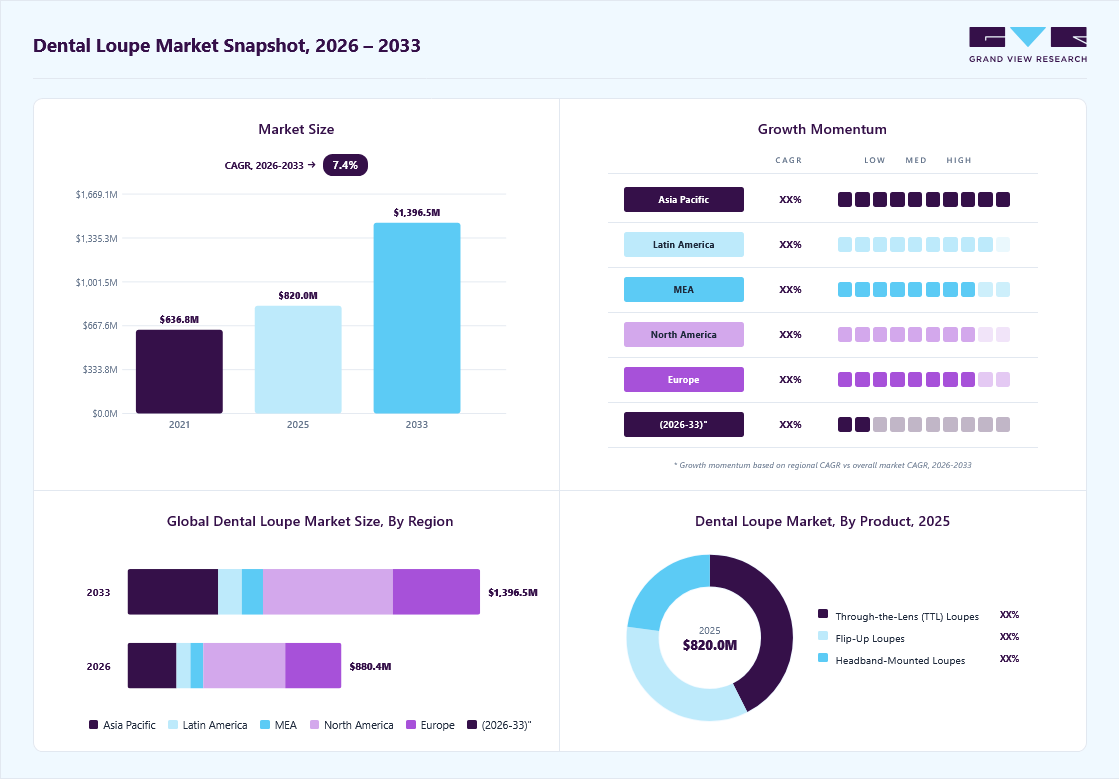 Dental loupe market overview: Grand View Research estimates the global market size at USD 820.0 million in 2025, projected to grow from USD 880.4 million in 2026 to USD 1396.5 million by 2033 at a 7.4% CAGR, with regional growth momentum.