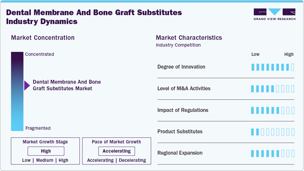 Dental Membrane And Bone Graft Substitutes Industry Dynamics