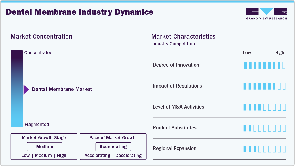 Dental Membrane Industry Dynamics