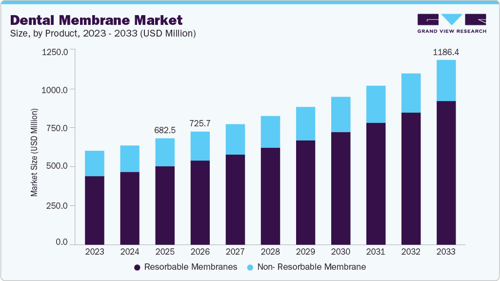 Dental membrane market size and growth forecast (2023-2033)