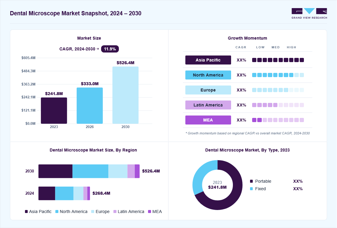 Dental microscope market overview: Grand View Research estimates the global market size at USD 241.8 million in 2023, projected to grow from USD 333.0 million in 2026 to USD 526.4 million by 2030 at a 11.9% CAGR, with regional growth momentum.
