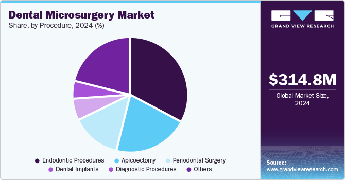 Dental Microsurgery Market Share, By Procedure, 2024 (%)