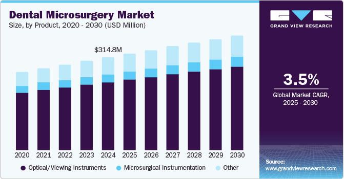 Dental Microsurgery Market Size, By Product, 2020 - 2030 (USD Million)
