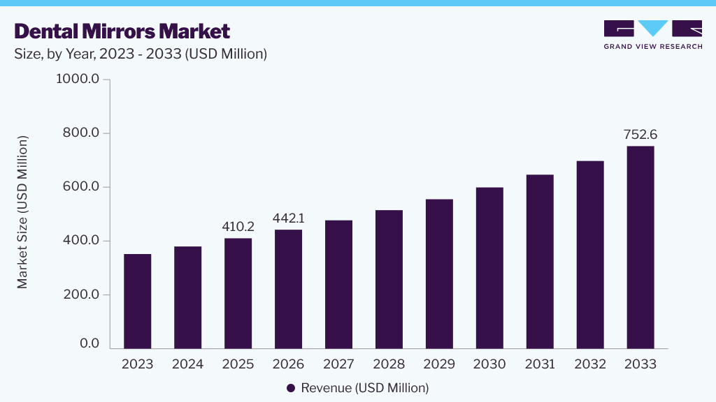 Dental mirrors market size and growth forecast (2023-2033)