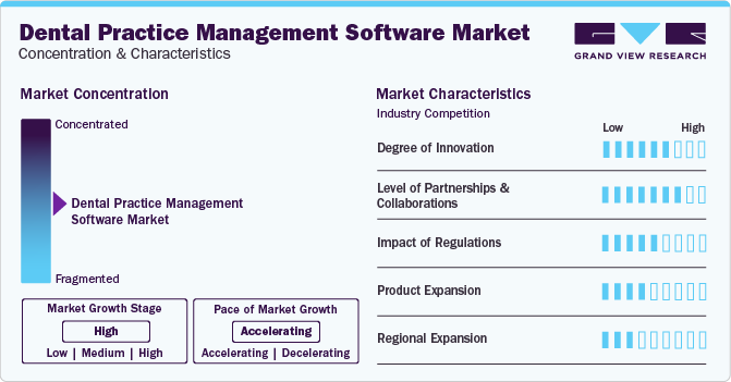 Dental Practice Management Software Market Concentration & Characteristics