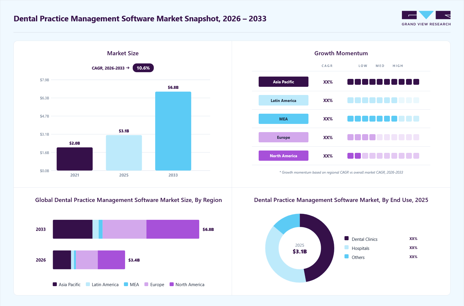 Dental practice management software market overview: Grand View Research estimates the global market size at USD 3.0 billion in 2025, projected to grow from USD 3.3 billion in 2026 to USD 6.8 billion by 2033 at a 10.9% CAGR, with regional growth momentum.